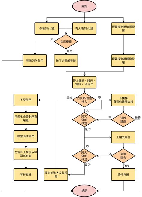 火災流程圖|火災疏散計劃 